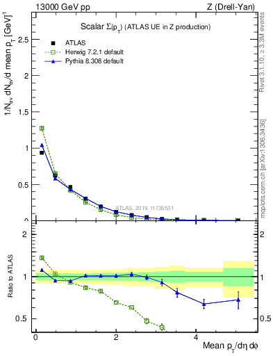 Plot of sumpt in 13000 GeV pp collisions