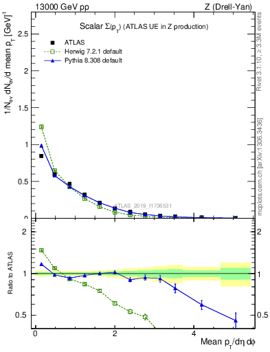 Plot of sumpt in 13000 GeV pp collisions