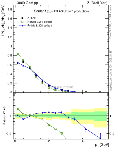 Plot of sumpt in 13000 GeV pp collisions