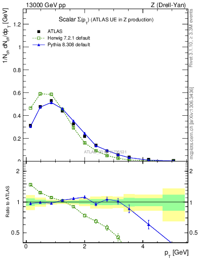 Plot of sumpt in 13000 GeV pp collisions