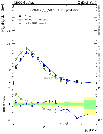 Plot of sumpt in 13000 GeV pp collisions