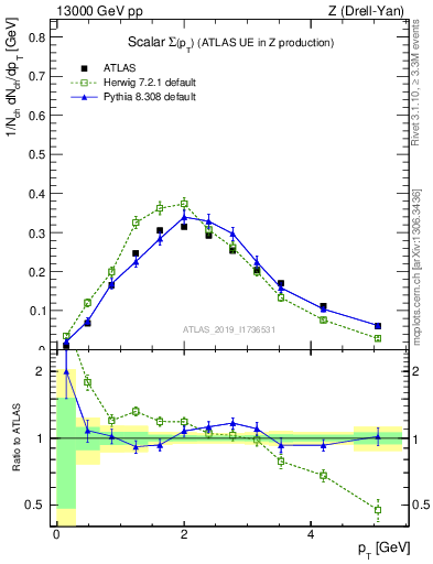 Plot of sumpt in 13000 GeV pp collisions