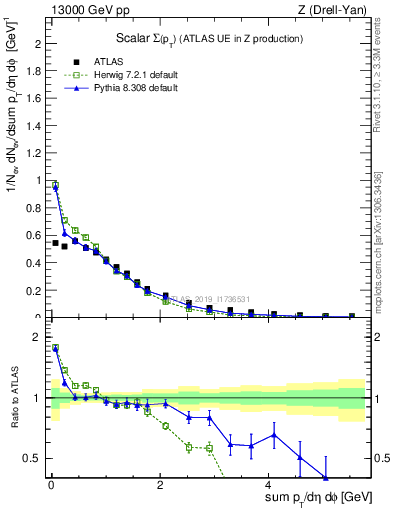 Plot of sumpt in 13000 GeV pp collisions