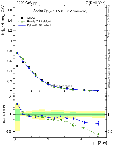 Plot of sumpt in 13000 GeV pp collisions