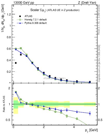 Plot of sumpt in 13000 GeV pp collisions