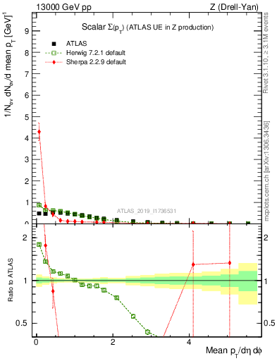 Plot of sumpt in 13000 GeV pp collisions