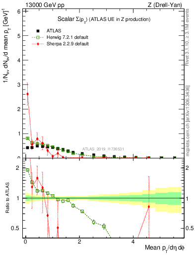 Plot of sumpt in 13000 GeV pp collisions