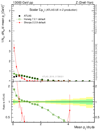 Plot of sumpt in 13000 GeV pp collisions