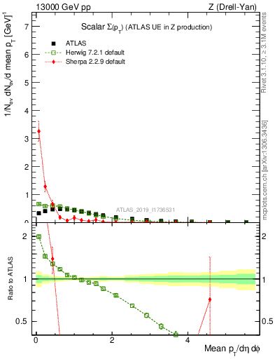 Plot of sumpt in 13000 GeV pp collisions