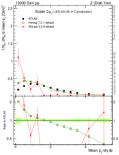 Plot of sumpt in 13000 GeV pp collisions