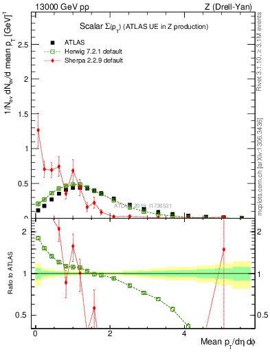 Plot of sumpt in 13000 GeV pp collisions