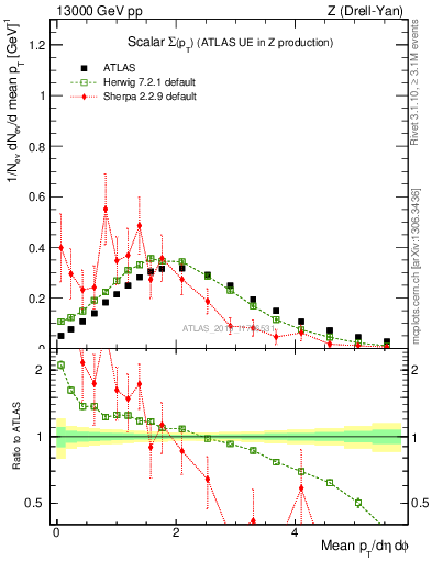 Plot of sumpt in 13000 GeV pp collisions