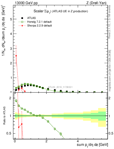 Plot of sumpt in 13000 GeV pp collisions