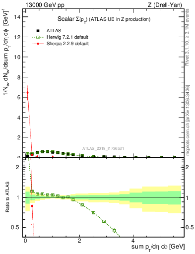 Plot of sumpt in 13000 GeV pp collisions