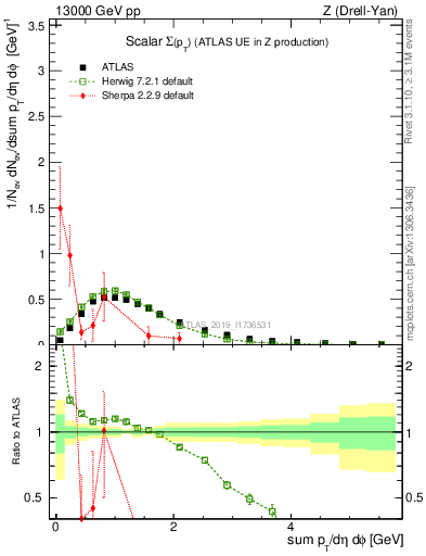 Plot of sumpt in 13000 GeV pp collisions