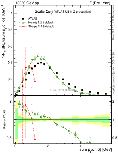 Plot of sumpt in 13000 GeV pp collisions