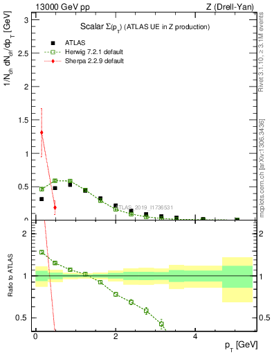 Plot of sumpt in 13000 GeV pp collisions