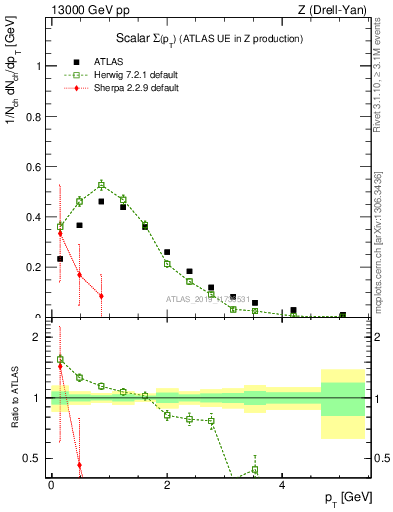 Plot of sumpt in 13000 GeV pp collisions