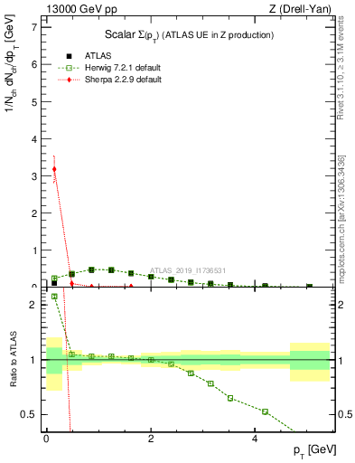 Plot of sumpt in 13000 GeV pp collisions