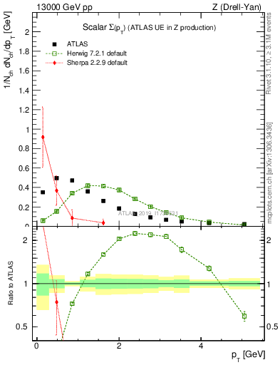 Plot of sumpt in 13000 GeV pp collisions