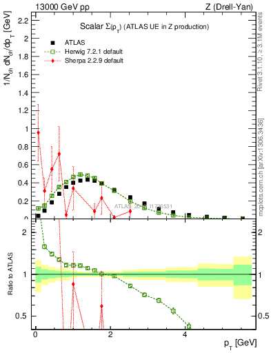 Plot of sumpt in 13000 GeV pp collisions