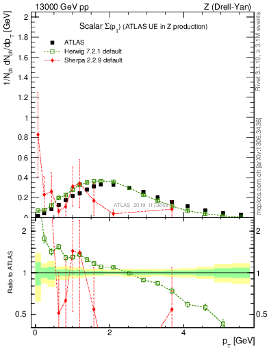 Plot of sumpt in 13000 GeV pp collisions