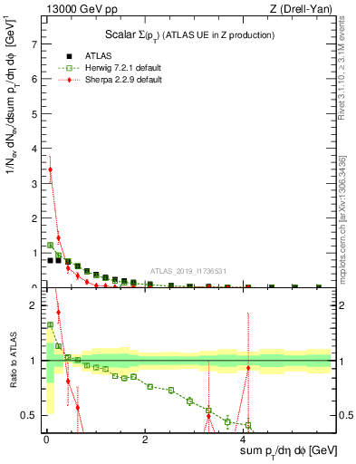 Plot of sumpt in 13000 GeV pp collisions