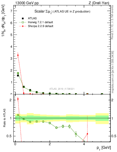 Plot of sumpt in 13000 GeV pp collisions