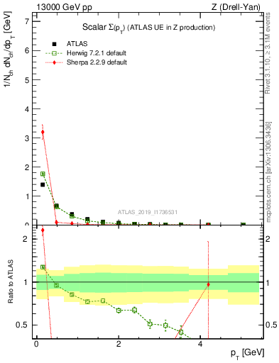 Plot of sumpt in 13000 GeV pp collisions