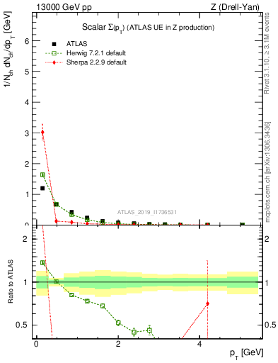 Plot of sumpt in 13000 GeV pp collisions