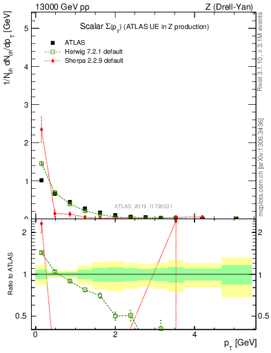 Plot of sumpt in 13000 GeV pp collisions