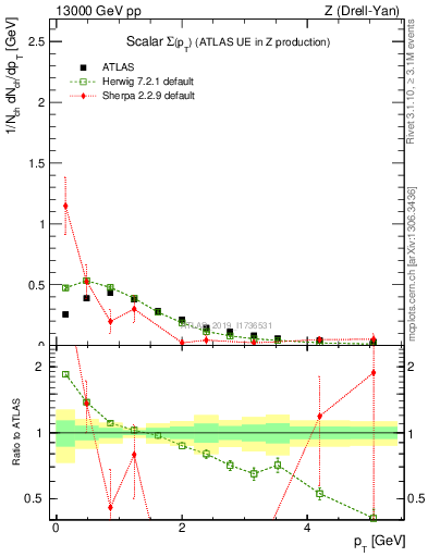 Plot of sumpt in 13000 GeV pp collisions