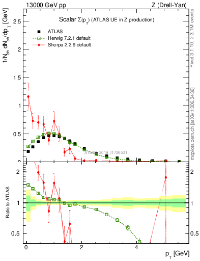 Plot of sumpt in 13000 GeV pp collisions