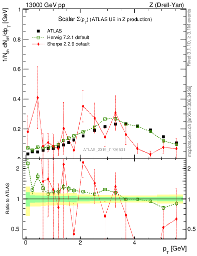 Plot of sumpt in 13000 GeV pp collisions