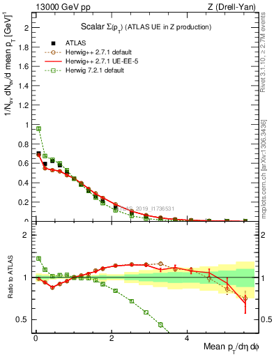 Plot of sumpt in 13000 GeV pp collisions