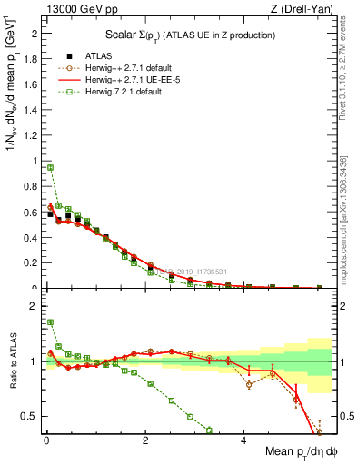 Plot of sumpt in 13000 GeV pp collisions