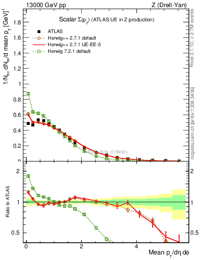 Plot of sumpt in 13000 GeV pp collisions