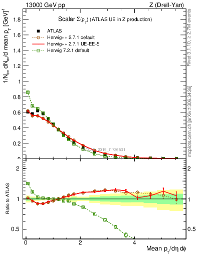 Plot of sumpt in 13000 GeV pp collisions