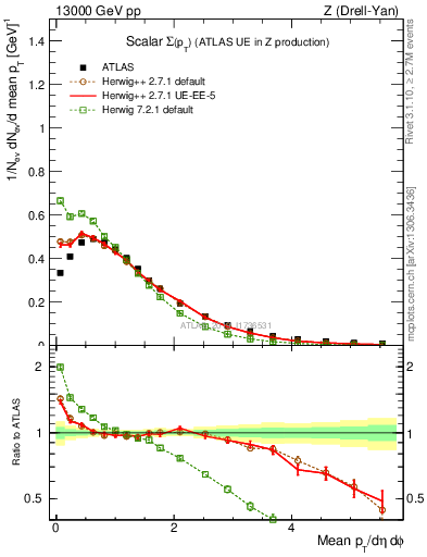 Plot of sumpt in 13000 GeV pp collisions