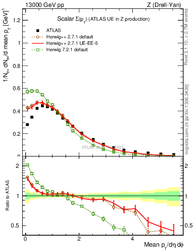 Plot of sumpt in 13000 GeV pp collisions