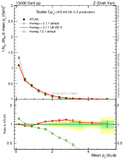 Plot of sumpt in 13000 GeV pp collisions