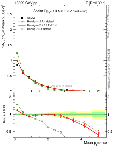 Plot of sumpt in 13000 GeV pp collisions