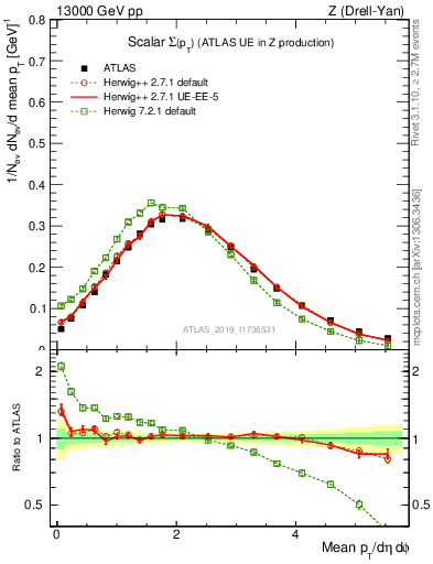 Plot of sumpt in 13000 GeV pp collisions