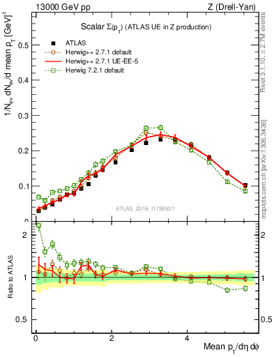 Plot of sumpt in 13000 GeV pp collisions