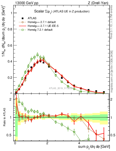 Plot of sumpt in 13000 GeV pp collisions