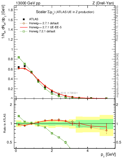 Plot of sumpt in 13000 GeV pp collisions