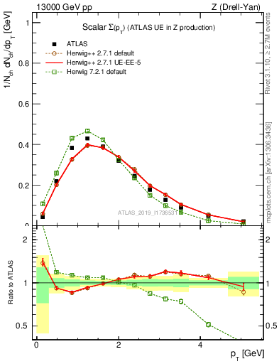 Plot of sumpt in 13000 GeV pp collisions