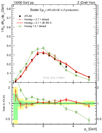 Plot of sumpt in 13000 GeV pp collisions