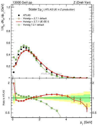 Plot of sumpt in 13000 GeV pp collisions