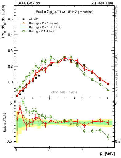 Plot of sumpt in 13000 GeV pp collisions